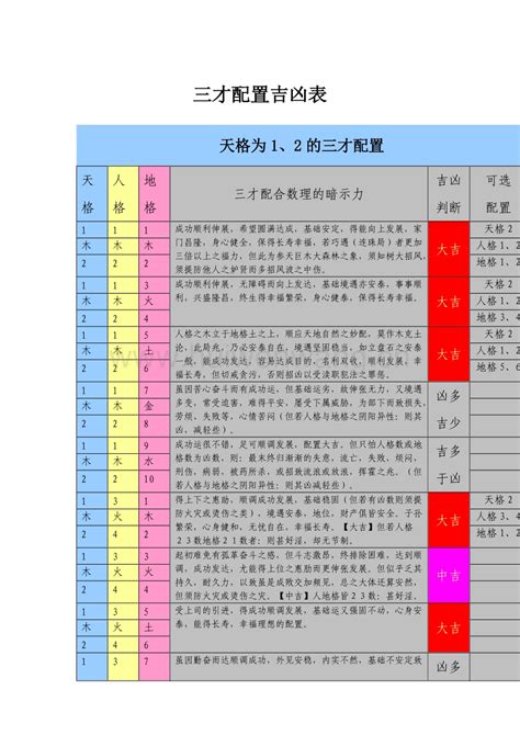 三才五格配置